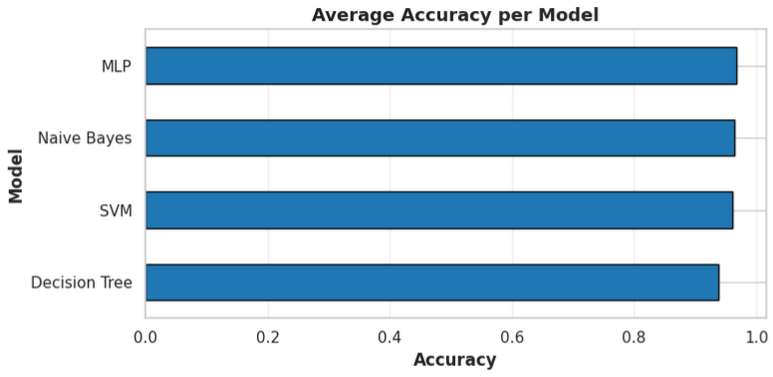 Average Accuracy across Models