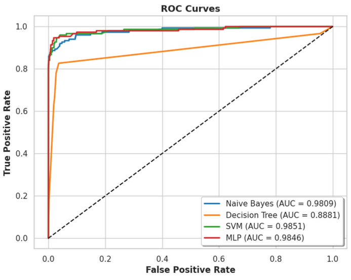 ROC Curves Plot
